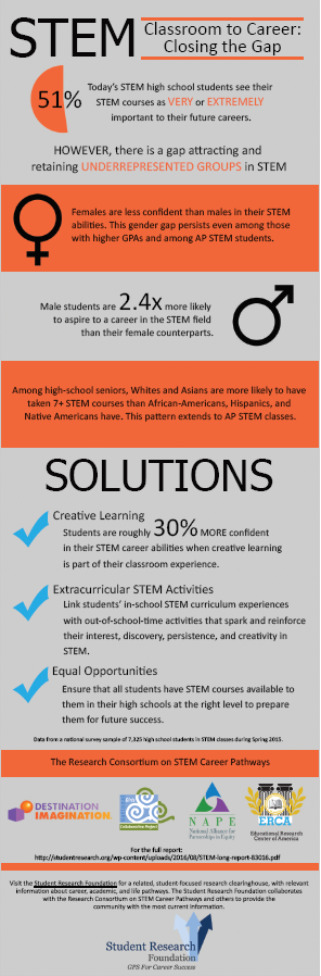 Infographic Student Research Foundation